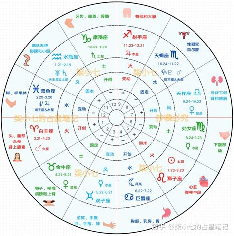 星位|星座命盤：免費查詢個人星盤的太陽月亮上升星座等